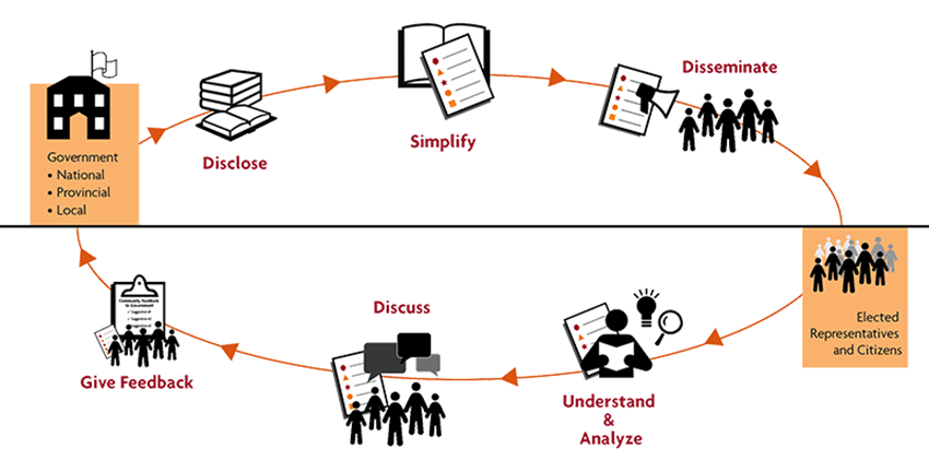 Infographic displaying the budget process