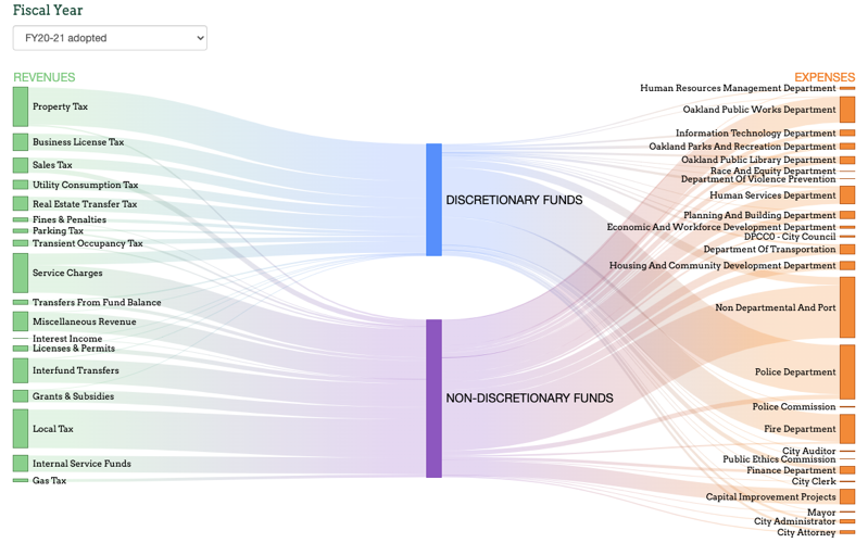 Our flow chart shows where the money comes from and where it goes. Are the things you care about underfunded? Find out!