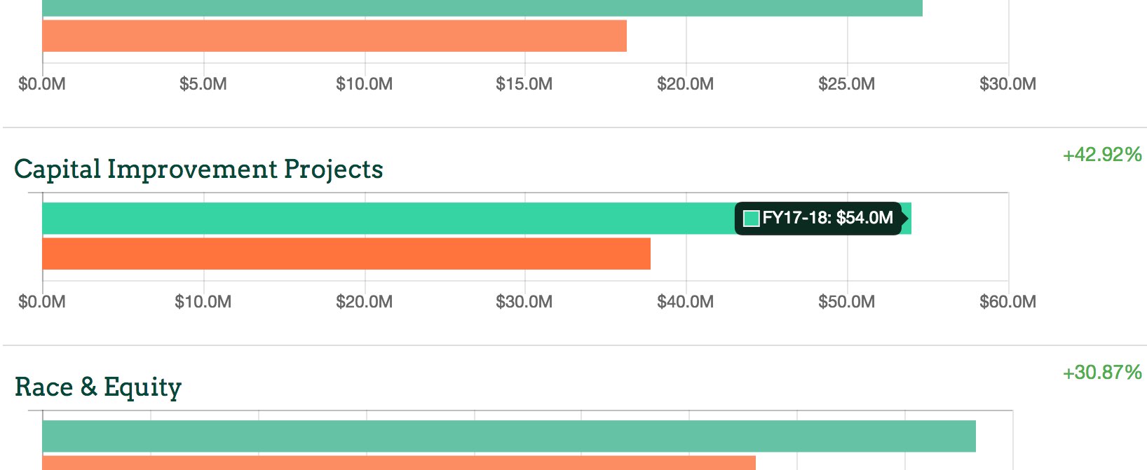 Our comparison tool lets you compare two Oakland city budgets.