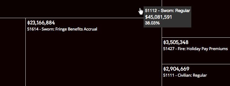 Our drill-down tool lets you examine Oakland city spending and revenue in detail.